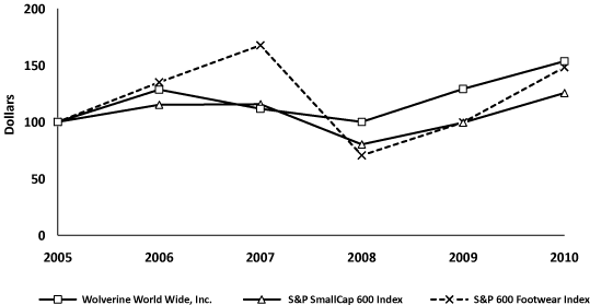 (PERFORMANCE GRAPH)